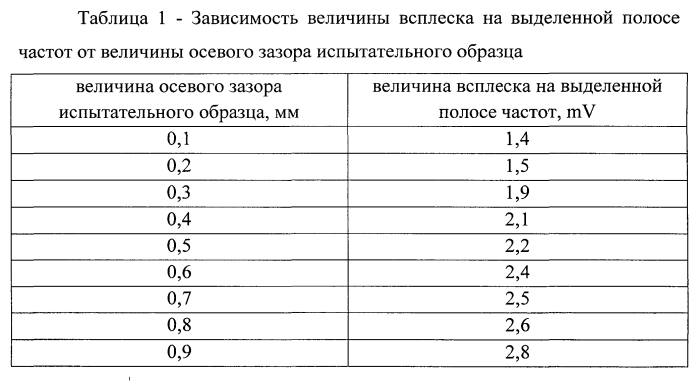 Способ диагностирования величины осевого зазора в шаровом шарнире автомобиля (патент 2556814)
