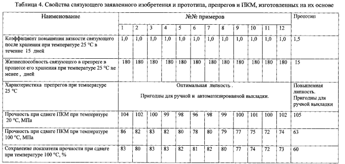 Эпоксидное связующее, препрег на его основе и изделие, выполненное из него (патент 2587178)