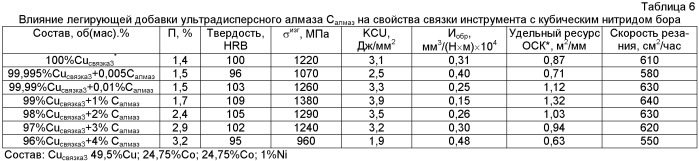 Связка на основе меди для изготовления режущего инструмента со сверхтвердым материалом (патент 2487006)