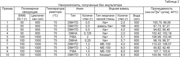 Нанокомпозиты функционализованный полимер изобутилена-неорганическая глина и способ с использованием водно-органической эмульсии (патент 2430118)