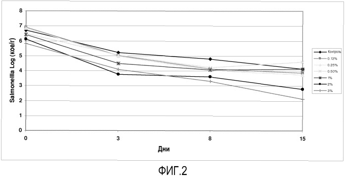 Композиции кормов для домашних животных, обладающие антибактериальной активностью (патент 2546879)