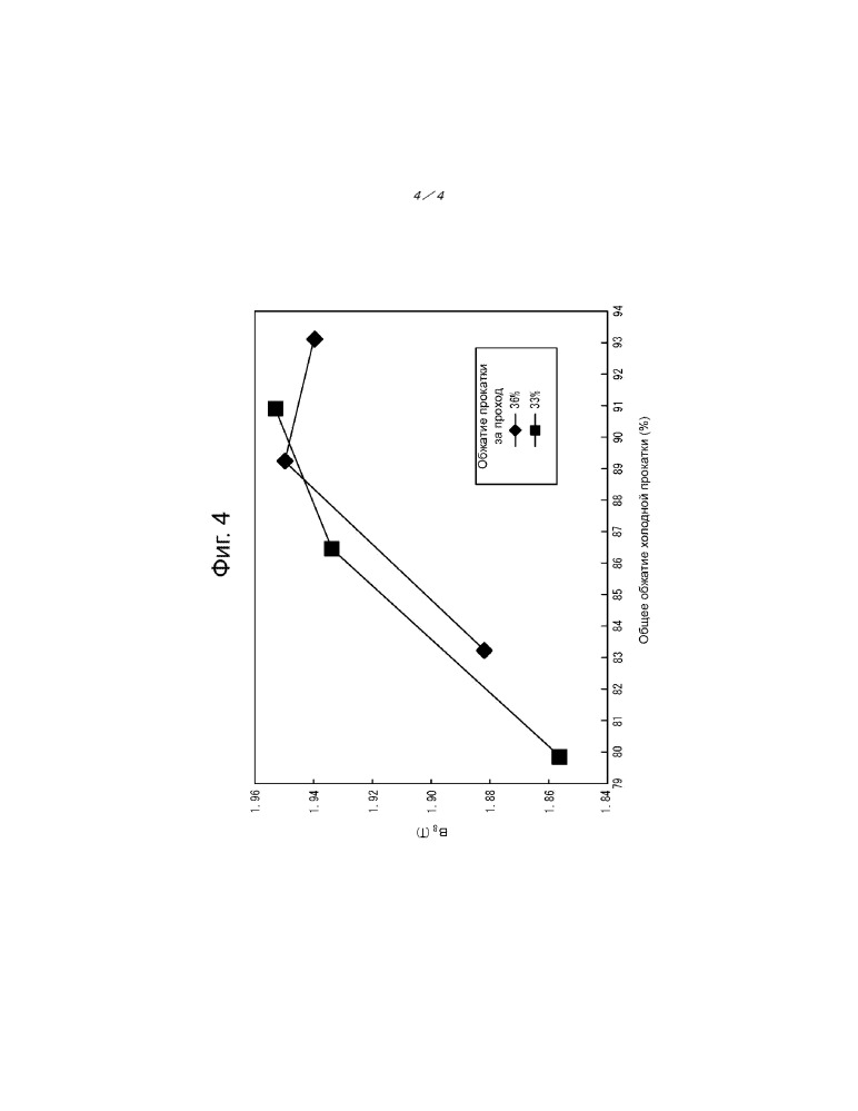 Способ изготовления листа из текстурированной электротехнической стали (патент 2665649)