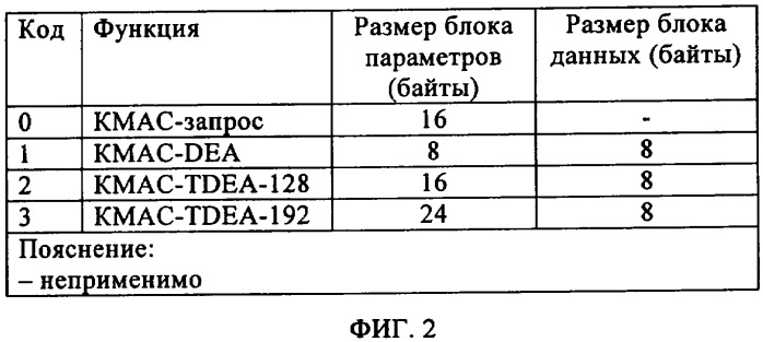 Обработка управляющей команды аутентификации сообщения для обеспечения безопасности данных (патент 2327204)