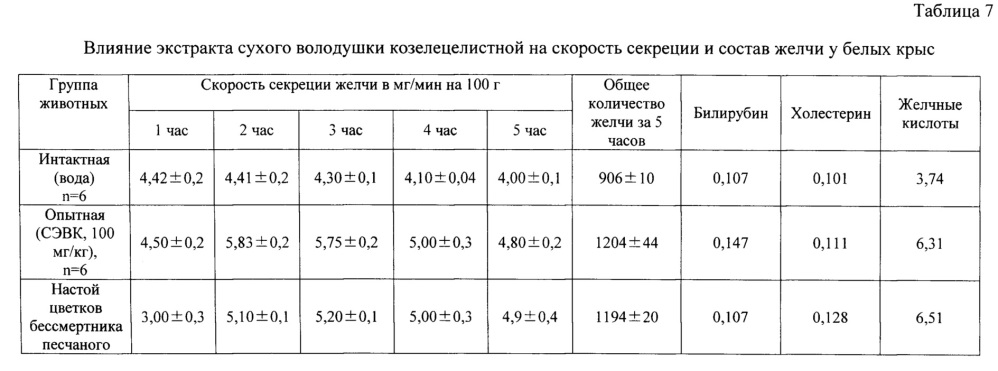 Способ получения средства, обладающего желчегонной, противовоспалительной и антиоксидантной активностью (патент 2665968)