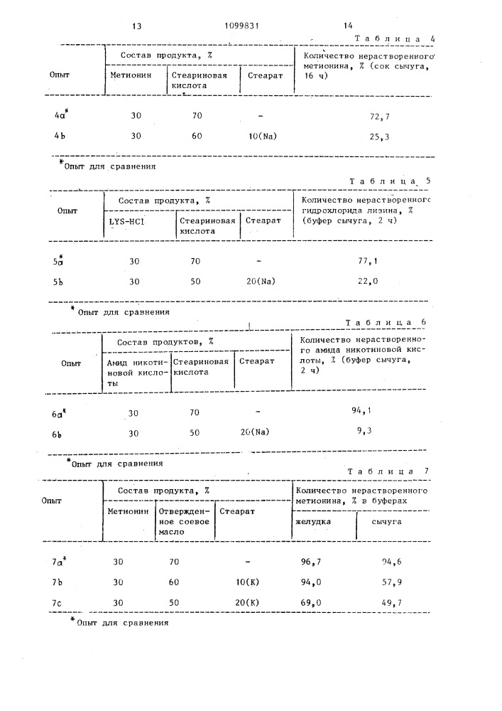 Кормовая добавка для жвачных животных (патент 1099831)