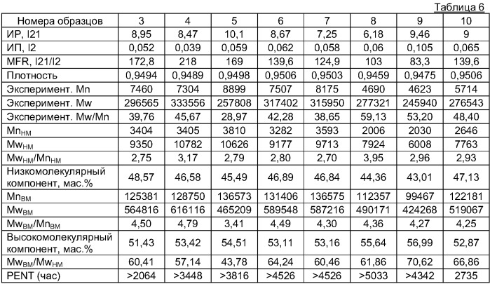 Высокопрочные бимодальные полиэтиленовые композиции (патент 2382800)