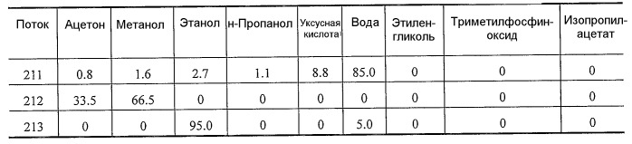 Способ отделения побочных продуктов в водной фазе синтеза фишера-тропша (патент 2480445)