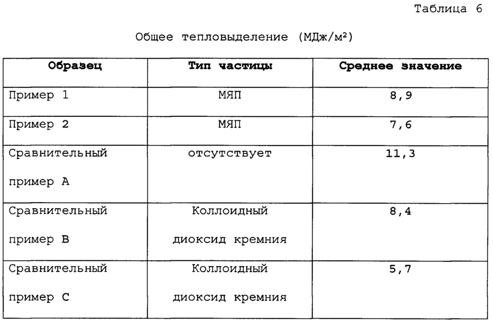 Полиизоциануратные пены, содержащие дисперсные непористые частицы диоксида кремния (патент 2618822)