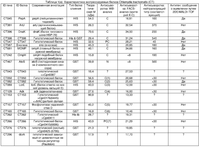 Иммуногенная композиция на основе антигена chlamydia trachomatis (варианты) и ее использование (патент 2352356)