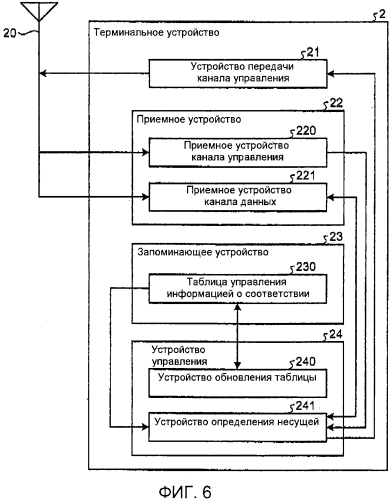 Базовая станция, терминальное устройство, способ назначения канала управления и способ определения размера зоны (патент 2556873)