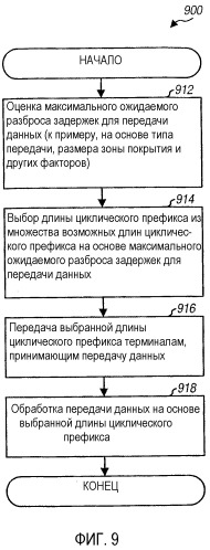 Система беспроводной связи с конфигурируемой длиной циклического префикса (патент 2369031)