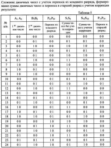 Параллельный сумматор-вычитатель в троичной системе счисления на нейронах (патент 2453900)