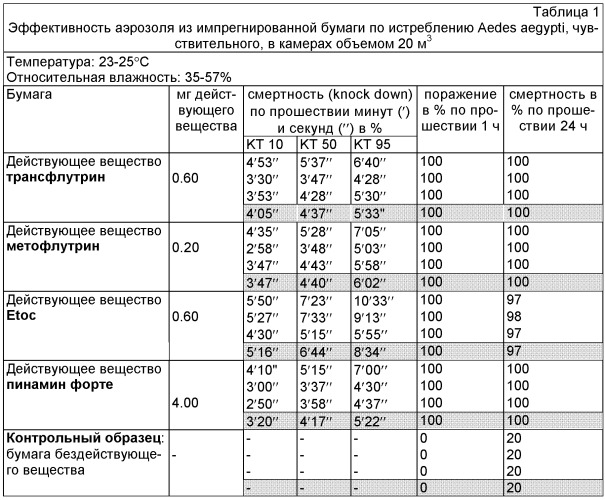 Бумага, пропитанная инсектицидными действующими веществами (патент 2450517)