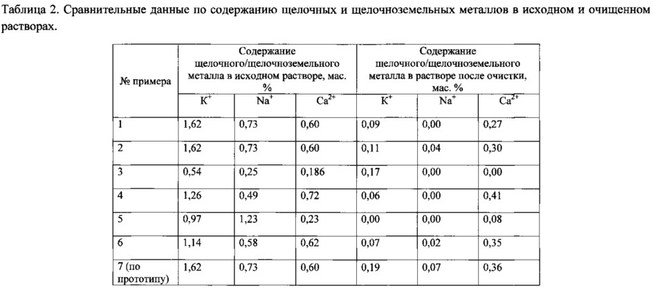 Способ комплексной очистки густых сахаросодержащих растворов с целью извлечения из них сахарозы (патент 2611145)