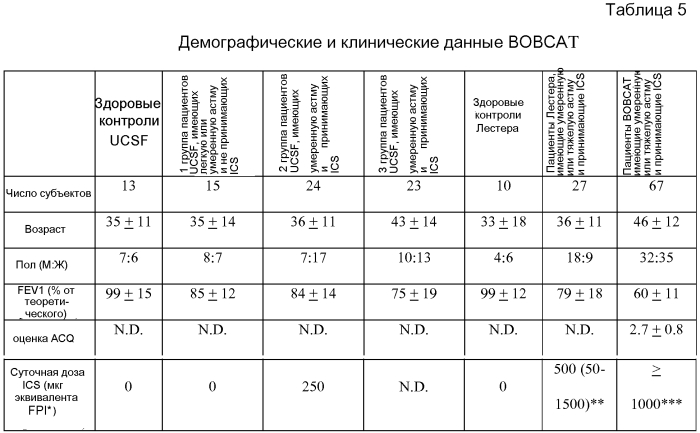 Способы диагностики и лечения, связанные с ингибированием th2 (патент 2578468)