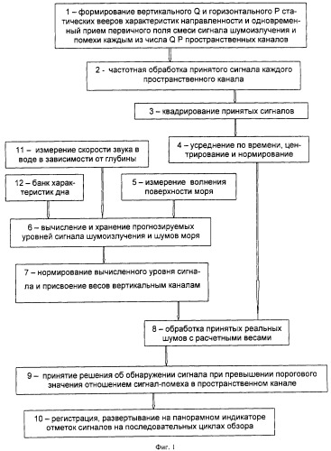 Способ обнаружения шумящих в море объектов (патент 2298203)