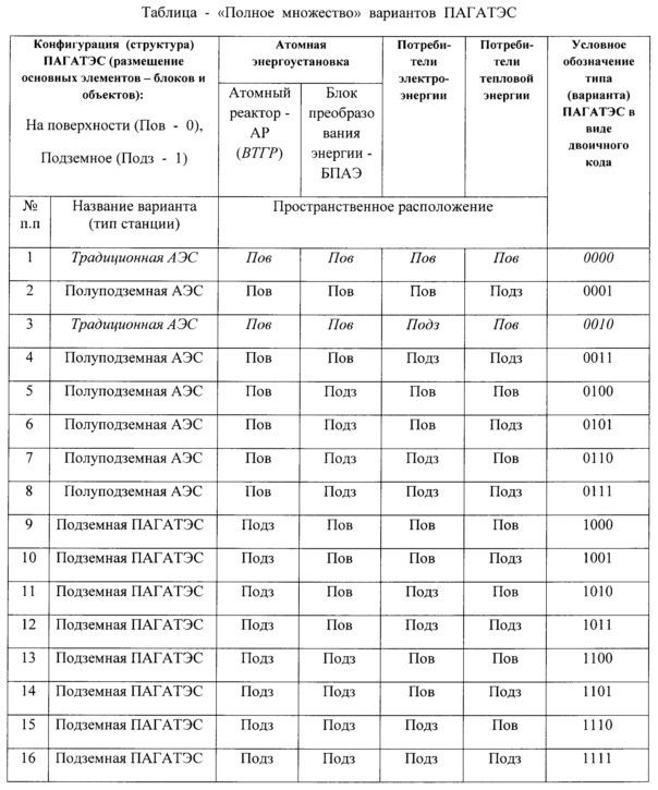 Подземная атомная гидроаккумулирующая теплоэлектрическая станция (варианты) (патент 2643668)