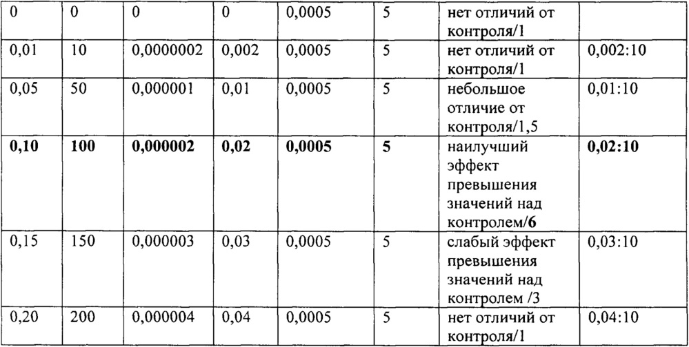 Способ стимуляции активности грибов-биодеструкторов полимерных отходов (патент 2668152)