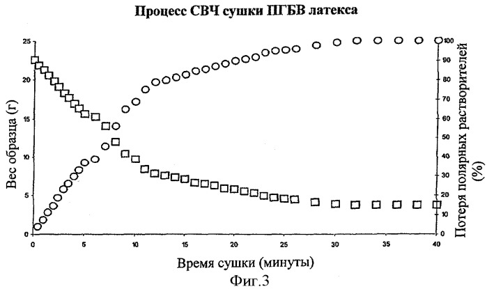 Способ высушивания способных к биологическому разрушению полимеров (патент 2340632)