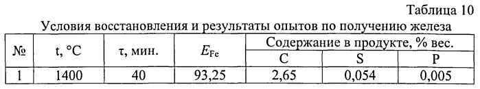 Способ получения металлического железа (патент 2532713)