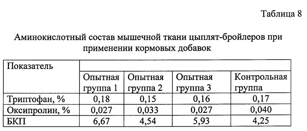 Способ выращивания высокопродуктивных бройлеров (патент 2665485)