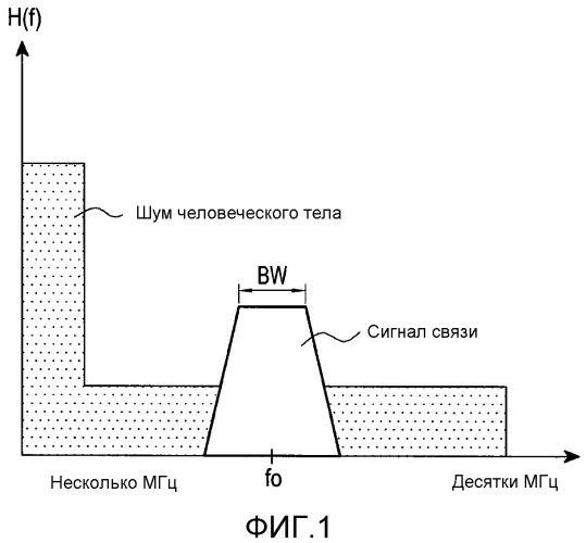 Устройство и способ для передачи данных в низкочастотной полосе в системе связи при помощи человеческого тела и система связи при помощи человеческого тела (патент 2530265)