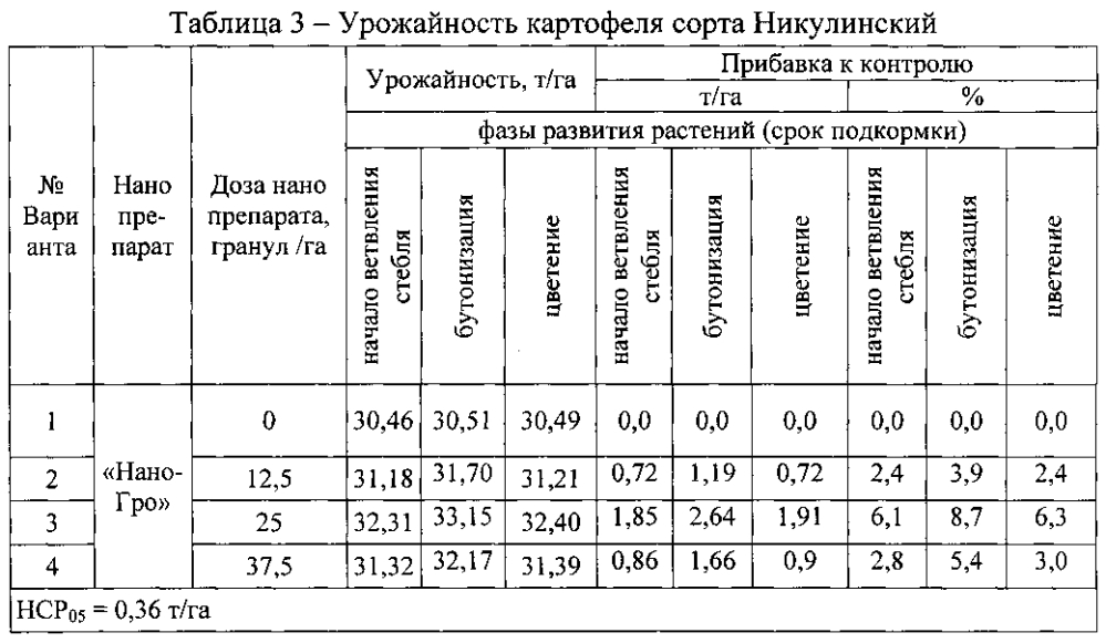 Способ повышения урожайности картофеля (патент 2603918)