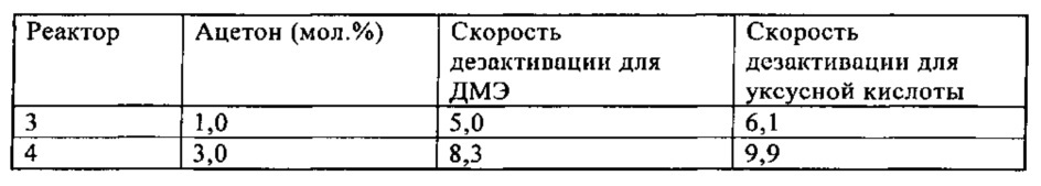 Способ получения уксусной кислоты и диметилового эфира (патент 2630300)