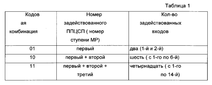 Способ передачи и приема сигналов, представленных параметрами ступенчатого модуляционного разложения, и устройство для его осуществления (патент 2584462)