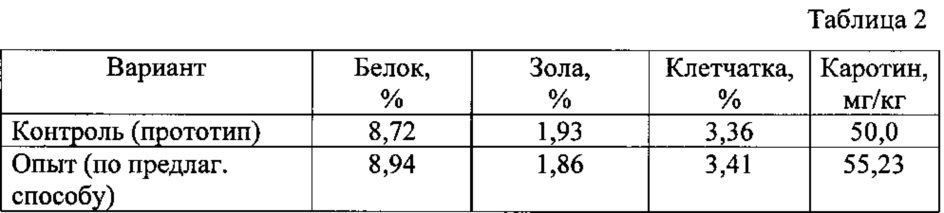 Способ получения витаминной кормовой добавки из зерна тритикале (патент 2618105)