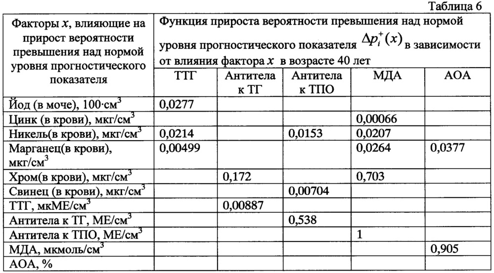 Способ прогнозирования индивидуального риска развития эндемического зоба у человека на различные по продолжительности периоды жизни (патент 2658465)