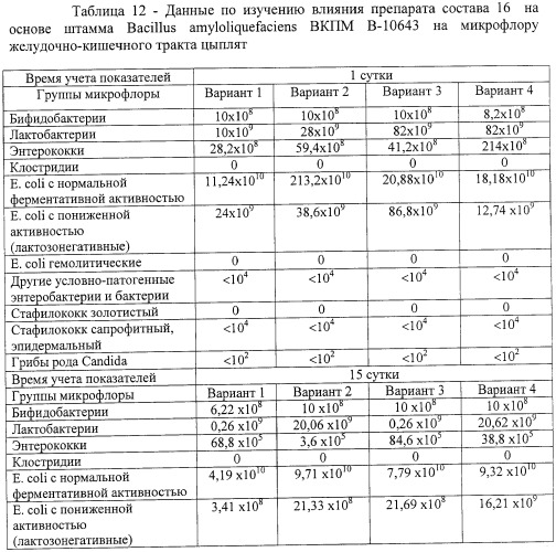 Штаммы бактерий bacillus subtilis и bacillus amyloliquefaciens, обеспечивающие восстановление микробиоценозов почвы и желудочно-кишечного тракта животных, обладающие бактерицидной, фунгицидной и вирулицидной активностью, и препарат на основе этих штаммов (патент 2482174)