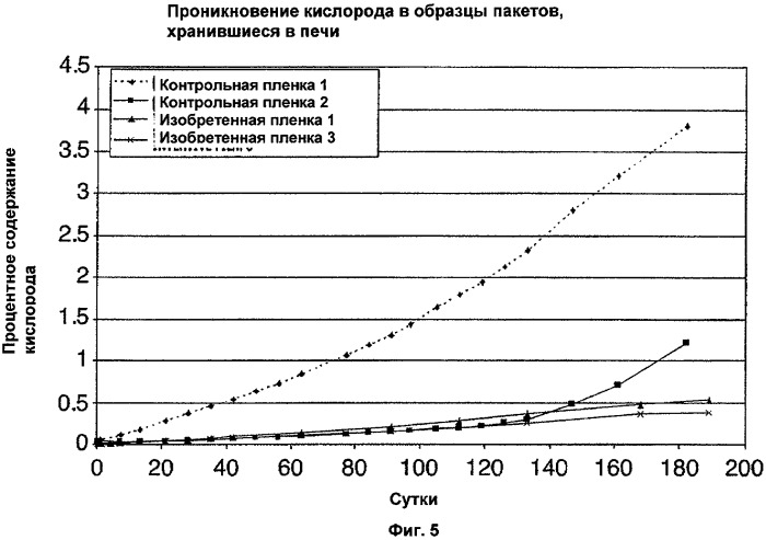 Многослойная пленка, имеющая пассивный и активный противокислородные барьерные слои (патент 2469868)