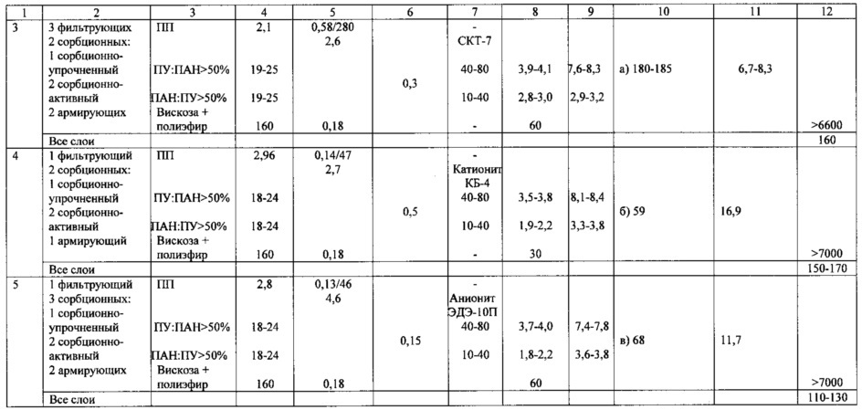 Многослойный фильтровально-сорбционный нетканый материал (патент 2607585)