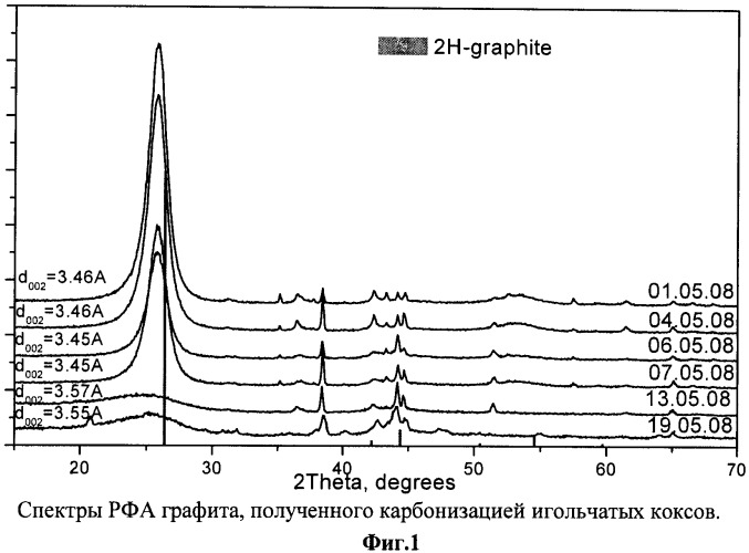 Способ получения графита (патент 2476374)