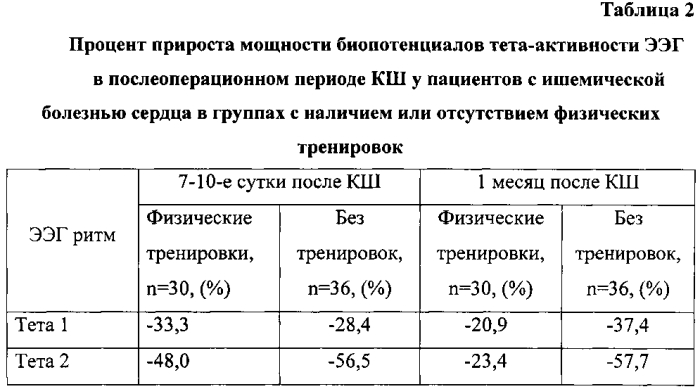 Способ реабилитации пациентов с послеоперационными когнитивными расстройствами, перенесших коронарное шунтирование в условиях искусственного кровообращения (патент 2583607)