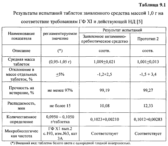 Витаминно-пребиотическое средство (патент 2567508)
