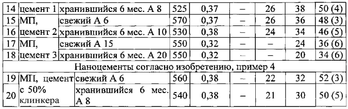 Наноцемент и способ его изготовления (патент 2577340)