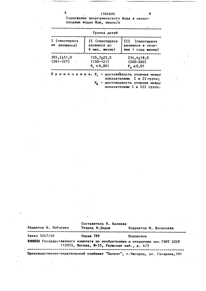 Способ прогнозирования развития гипотиреоза у новорожденных (патент 1504600)