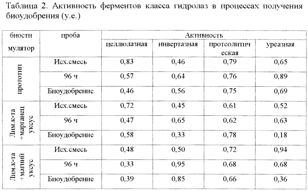 Способ получения биоудобрения (патент 2646630)