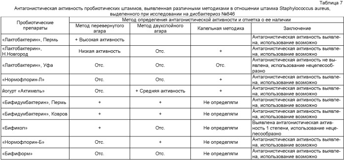 Способ индивидуального выявления антагонистической активности пробиотических препаратов, содержащих лактобактерии и/или бифидобактерии, в отношении условно-патогенных микроорганизмов, выделенных при диагностике дисбактериоза кишечника (патент 2412989)