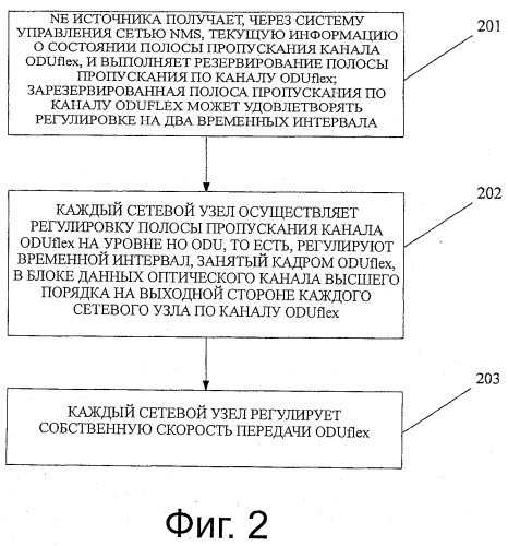 Способ регулировки полосы пропускания канала oduflex без потерь и канал oduflex (патент 2500080)