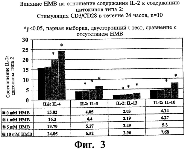 Способ лечения аллергии, способ лечения астмы, способ снижения риска развития инфекции и способ лечения состояния, характеризующегося дисбалансом содержания цитокинов типов 1 и 2, посредством  -гидрокси- -метилбутирата (патент 2469719)