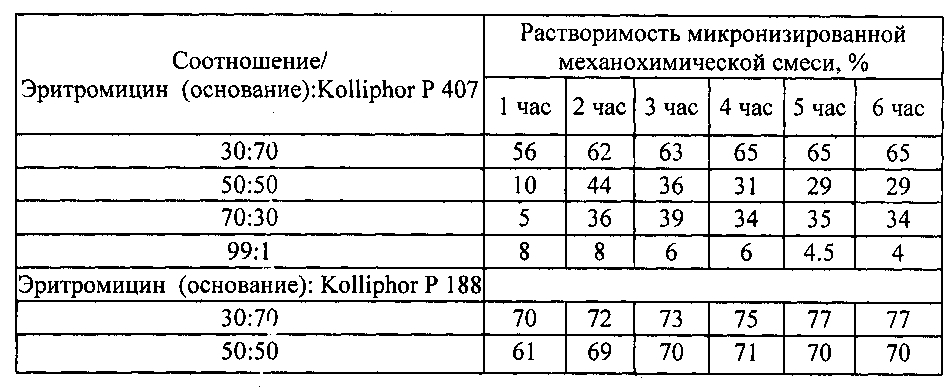 Способ получения фармацевтической композиции эритромицина (патент 2600924)