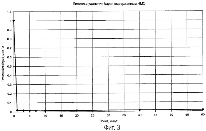 Способ удаления бария из воды (патент 2524230)