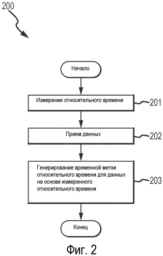 Передатчик с таймером относительного времени (патент 2483471)