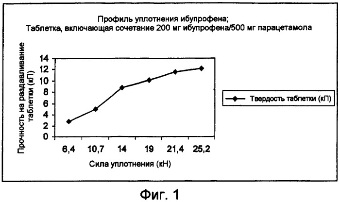 Композиция, включающая нпвс и парацетамол (патент 2438656)