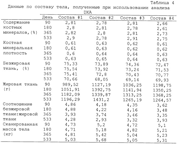 Состав кормового продукта для домашних животных (варианты) (патент 2440771)