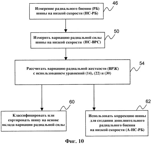 Способ улучшения однородности шины путем взаимной компенсации радиального биения и вариации жесткости (патент 2379646)