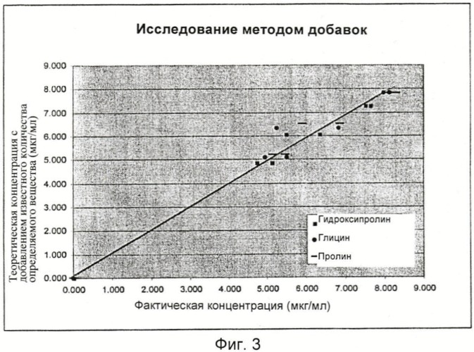 Способ количественного определения коллагена в ткани (патент 2452956)